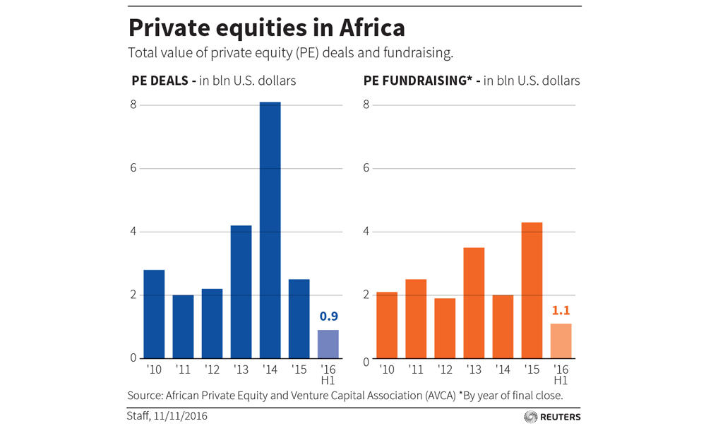 Smaller deals in focus as big private equity fades in Africa | Arab News