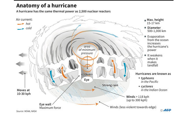 Cyclones and climate change: Connecting the dots | Arab News