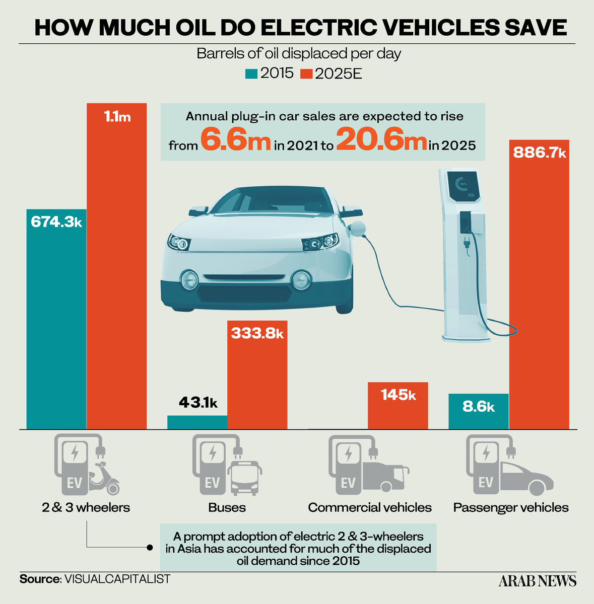 Transition To Electric Vehicles | Arab News