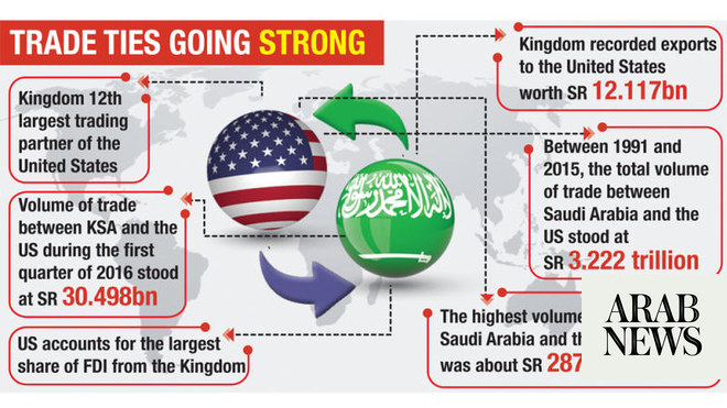 Bilateral Trade Hits $30bn Mark | Arab News