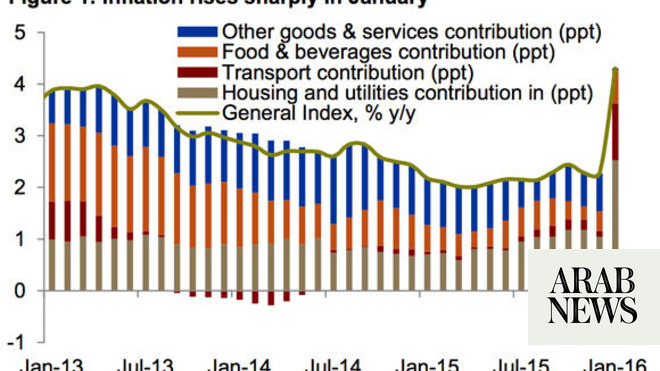 Saudi Average Annual Inflation Likely To Reach 3.9% This Year | Arab News