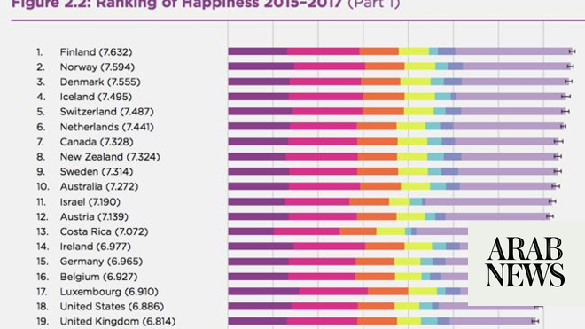 Finland tops World Happiness Report for 7th straight year, U.S. drops out  of top 20 