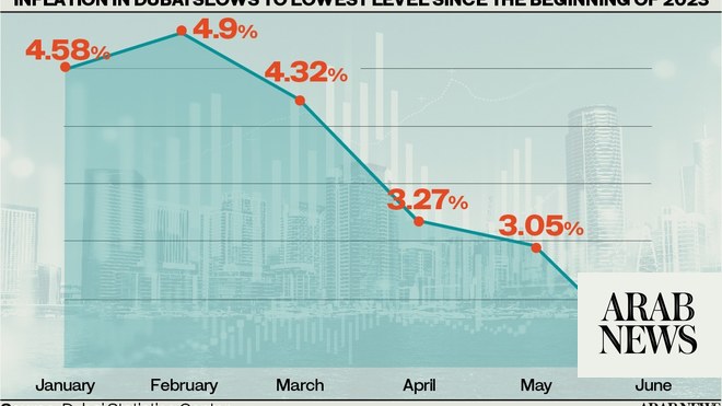 dubai-inflation-rate-eases-to-2-in-june-its-lowest-level-since-jan