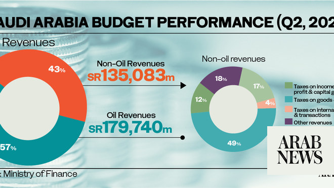 Saudi Arabia Records 13% Surge In Non-oil Revenues In Q2 | Arab News