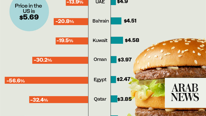 ما هي تكلفة بيج ماك في الدول العربية؟