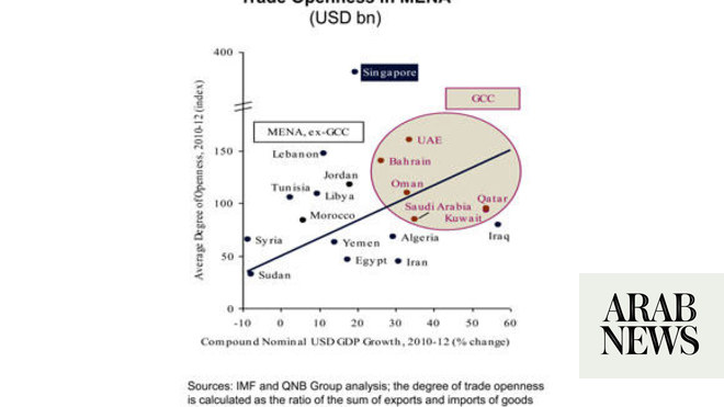 Qnb Gcc States Recorded 37 Gdp Growth In 2013 Arab News