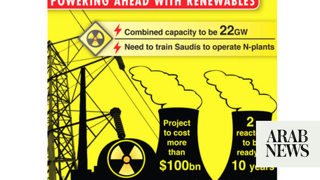 16 Nuclear Reactors To Be Ready By 2030 Arab News   P1 Infographic Energy 