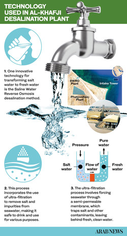 Producing potable water sustainably through solar-powered desalination