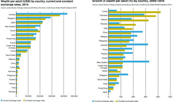 Global wealth soars to record $263 trillion as inequality swells