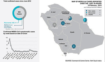 MERS kills 3 more as MoH tightens preventive measures