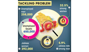 Saudi jobless rate down to 11.7%: Nitaqat pays off