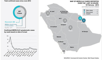 3 new MERS-CoV deaths raises total in KSA to 377