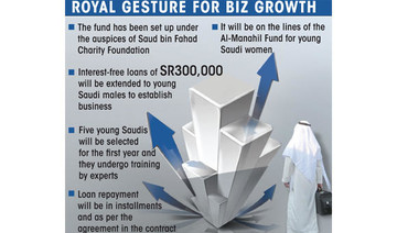 New fund to help budding male Saudi entrepreneurs