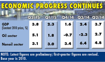 Saudi GDP growth accelerates to 3.8%