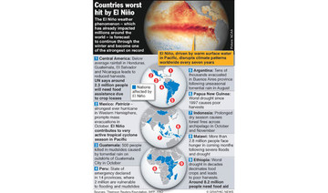 Millions suffer from El Nino impact