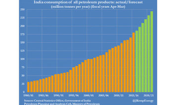 India’s thirst for gasoline helps spur global oil demand