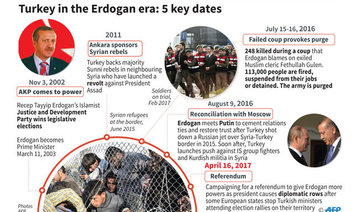 Erdogan faces his biggest test in historic referendum tomorrow