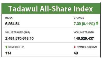 Tadawul index edges up; STC outperforms other blue chips