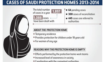 Jeddah abused-girls protection home stands empty