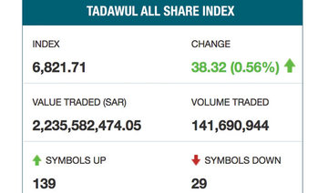 Saudi REITs surge after oversubscription