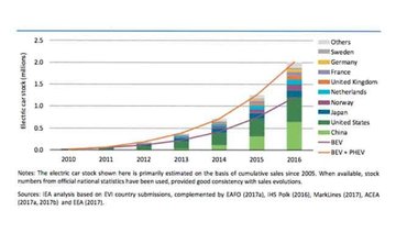 Number of electric vehicles on roads reaches 2m: IEA