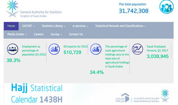 Kingdom’s General Authority for Statistics using high-tech system to mine and update Hajj data