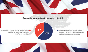 Survey points to rising Islamophobia, anti-immigrant sentiment in Britain