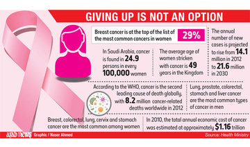 National campaign for breast cancer awareness launched in Riyadh