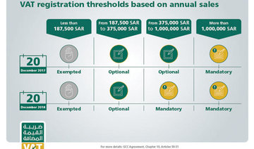 Saudi businesses urged to get ready for VAT to begin in a month