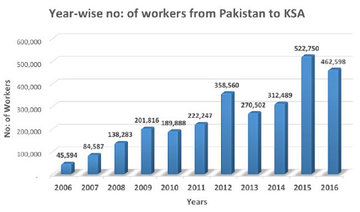 Pakistani expats have contributed to Saudi Arabia’s development, growth and prosperity, says diplomat