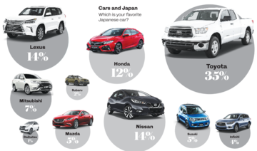 Poll reveals a crowded list of Arabs’ favorite Japanese car brands