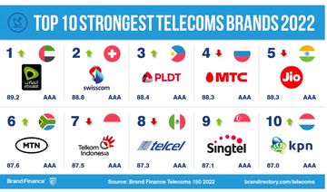  Etisalat’s brand value increased by 18 percent this year to $10.1 billion, making it the world’s strongest telecoms brand and the strongest brand in the Middle East and Africa. (Supplied)