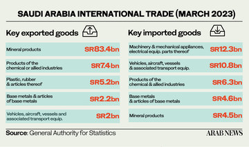 Saudi Arabia’s merchandise exports rise 4.4% to $28bn