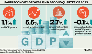 Non-oil activities drive Saudi economy up by 1.1% in Q2: GASTAT 