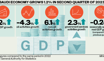 Saudi Arabia’s GDP grows 1.2% in Q2 driven by non-oil sector: GASTAT 