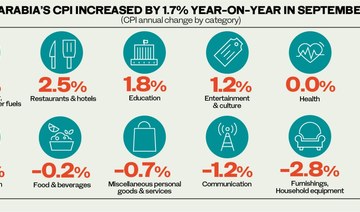 Saudi Arabia’s inflation rate eases further to 1.7% in September 