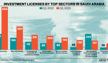 Saudi Arabia’s initiatives help boost industrial licenses by 84%