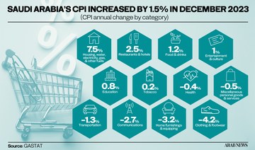 Saudi Arabia’s inflation falls to 1.5%: GASTAT  