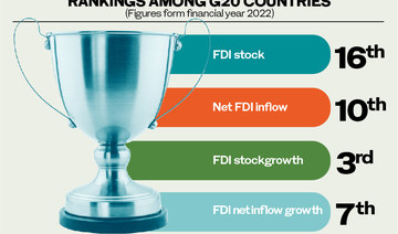 Foreign direct investment inflows to Saudi Arabia hit $4.53bn in Q3 2023