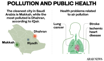 How Saudi Arabia’s shift to cleaner fuels will benefit public health and improve air quality 