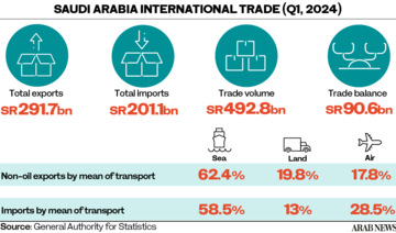 Saudi Arabia’s non-oil exports up 3.3%: GASTAT 