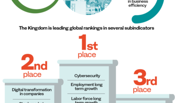 Saudi Arabia climbs to 16th place in World Competitiveness Index