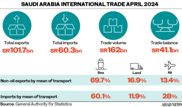  Saudi Arabia’s trade surplus hits yearly high of $11bn in April amid surge in non-oil exports
