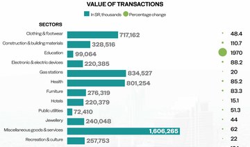 Saudi POS spending regains momentum with 48% rise