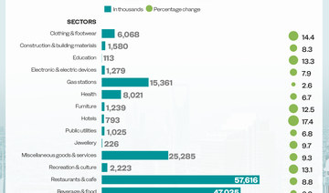 Saudi POS spending hits $3.5bn; hotel sector sees greatest increase