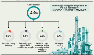 Saudi Arabia’s Industrial Production Index up 0.9%: GASTAT