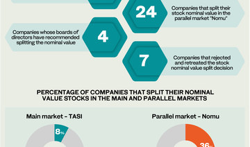 Saudi stock market’s nominal value split benefits 42 companies in 2023: CMA