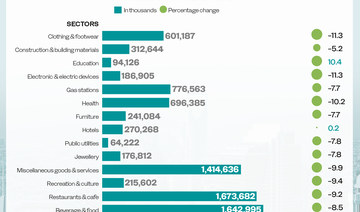 Education spending up in Saudi Arabia as POS transactions hit $2.9bn 