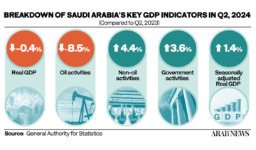  Saudi GDP up 1.4%, driven by non-oil sector: GASTAT 