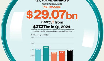 Aramco reports $29.1bn net profit in Q2, up 6.59% 